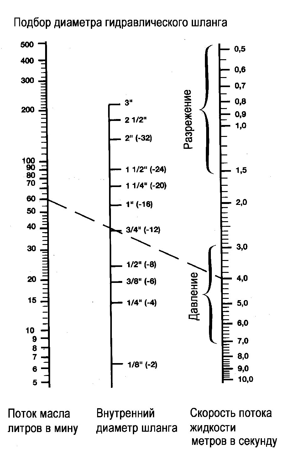 Диаграмма для подбора диаметра гидравлического шланга